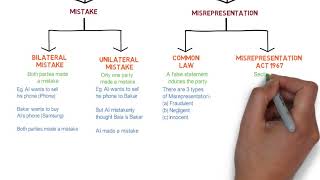 Contract Law  Chapter 6 Vitiating Factors Degree  Year 1 [upl. by Notac]