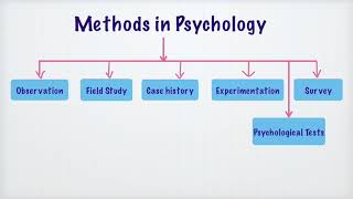 Methods in Psychology  Observation Method  Lesson 1 [upl. by Woodley]