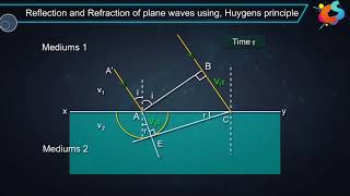 2  Class 12  Physics Wave Optics  Reflection and Refraction using Wave Fronts [upl. by Remle]