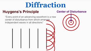 Diffraction and Huygenss Principle  IB Physics [upl. by Shuma]