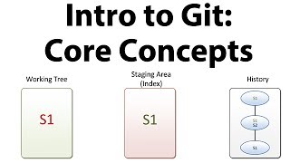 Introduction to Git  Core Concepts [upl. by Eycats331]